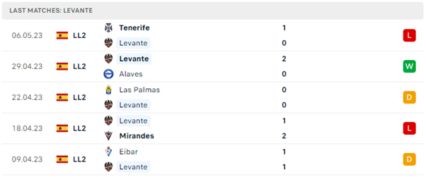 Phong độ thi đấu gần đây của Levante