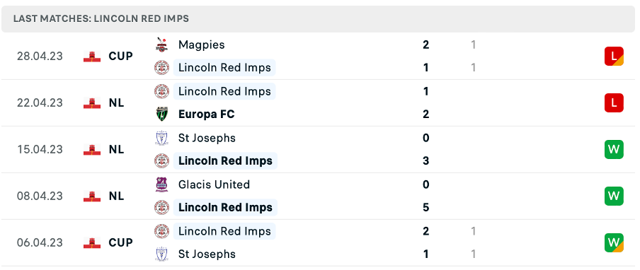 Phong độ thi đấu gần đây của Lincoln Red Imps