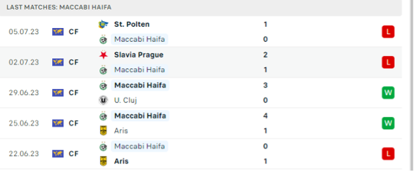 Phong độ thi đấu gần đây của Maccabi Haifa