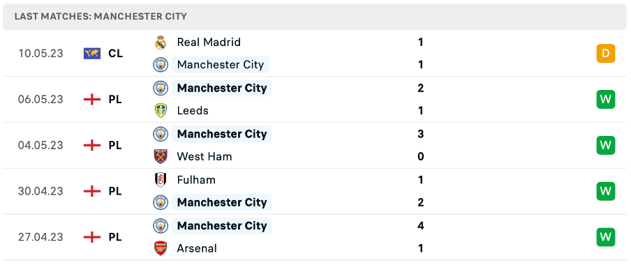 Phong độ thi đấu gần đây của Manchester City
