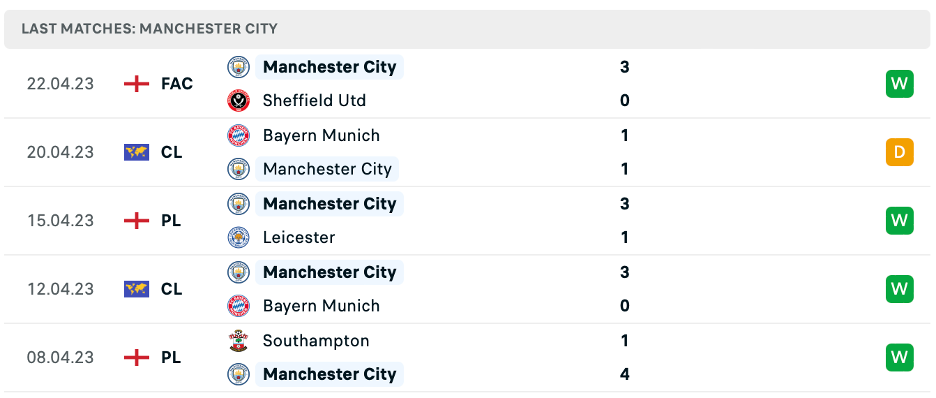 Phong độ thi đấu gần đây của Manchester City
