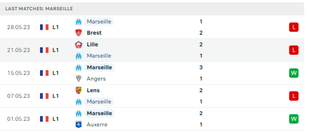 Phong độ thi đấu gần đây của Marseille