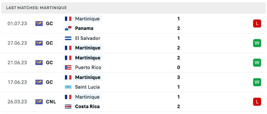 Phong độ thi đấu gần đây của Martinique