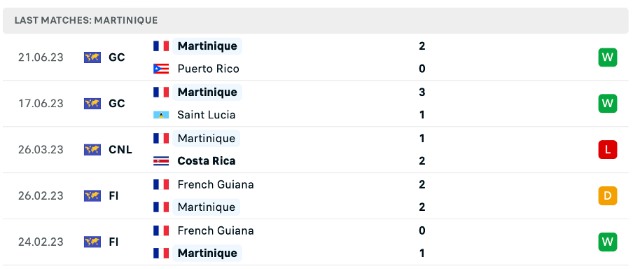 Phong độ thi đấu gần đây của Martinique