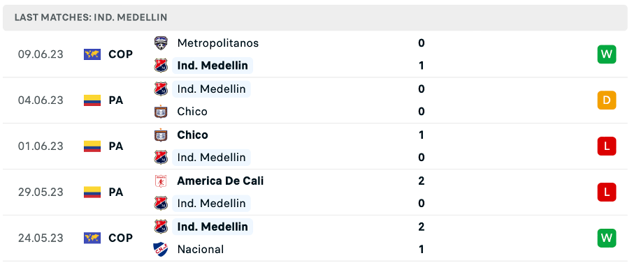 Phong độ thi đấu gần đây của Medellin