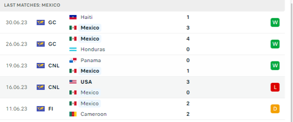 Phong độ thi đấu gần đây của Mexico