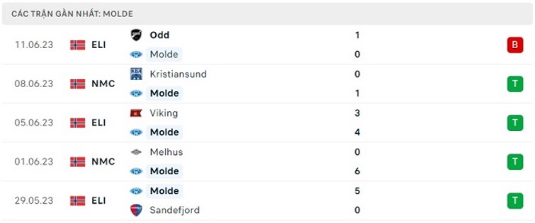 Phong độ thi đấu gần đây của Molde