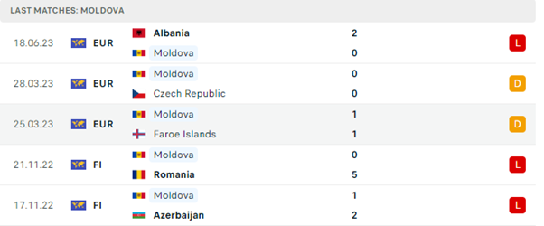 Phong độ thi đấu gần đây của Moldova