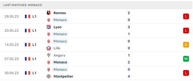 Phong độ thi đấu gần đây của Monaco