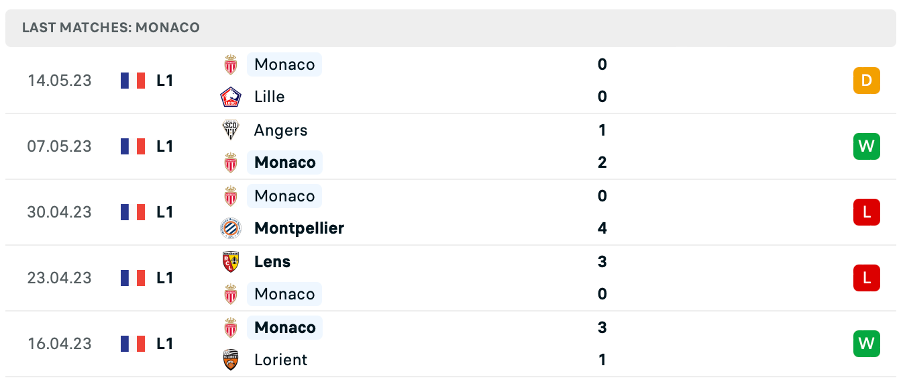 Phong độ thi đấu gần đây của Monaco