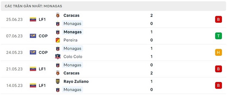 Phong độ thi đấu gần đây của Monagas
