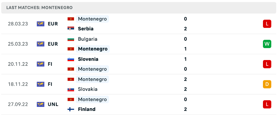 Phong độ thi đấu gần đây của Montenegro