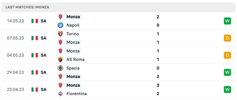 Phong độ thi đấu gần đây của Monza