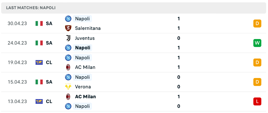 Phong độ thi đấu gần đây của Napoli