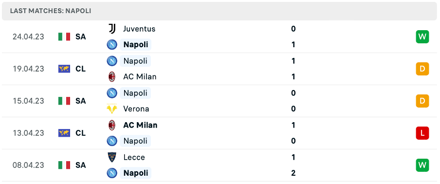 Phong độ thi đấu gần đây của Napoli