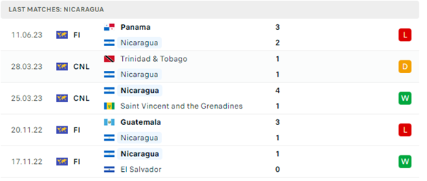 Phong độ thi đấu gần đây của Nicaragua