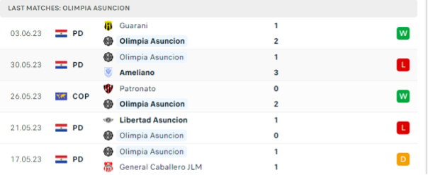 Phong độ thi đấu gần đây của Olimpia Asuncion