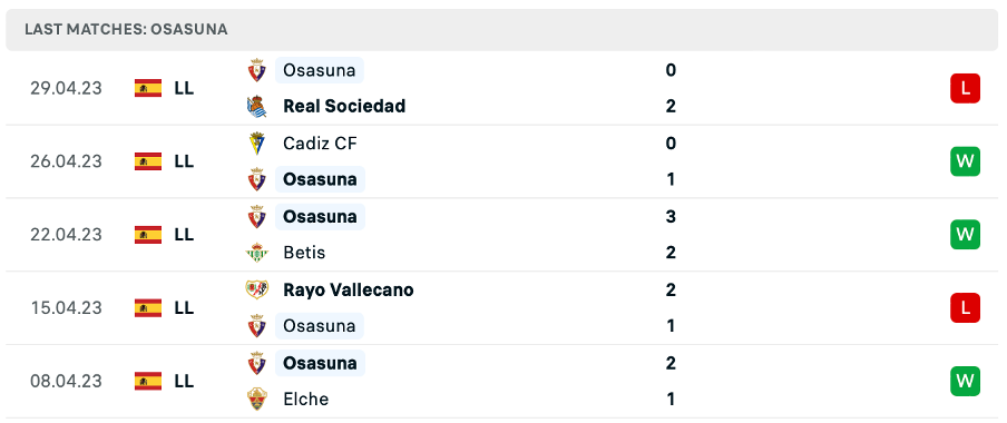 Phong độ thi đấu gần đây của Osasuna