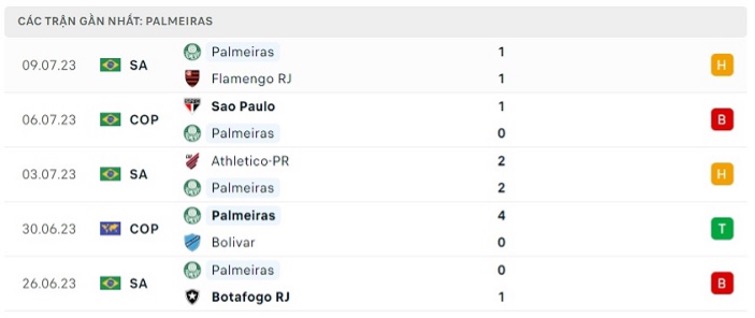 Phong độ thi đấu gần đây của Palmeiras