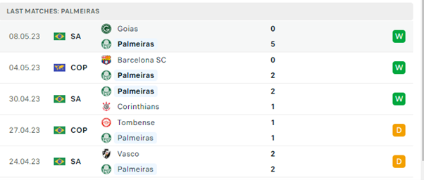 Phong độ thi đấu gần đây của Palmeiras