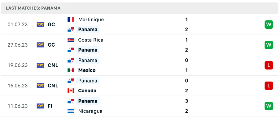 Phong độ thi đấu gần đây của Panama
