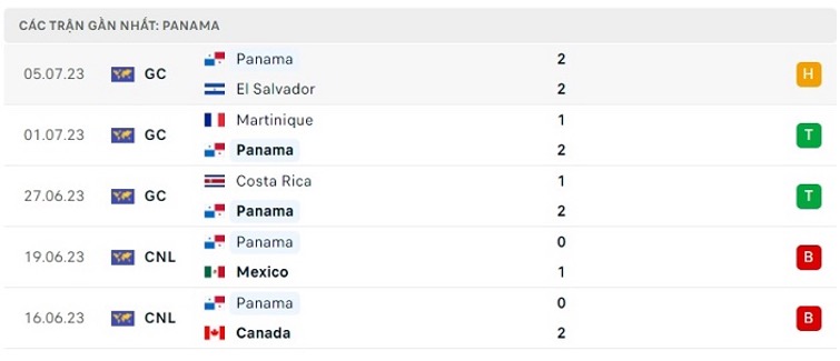 Phong độ thi đấu gần đây của Panama