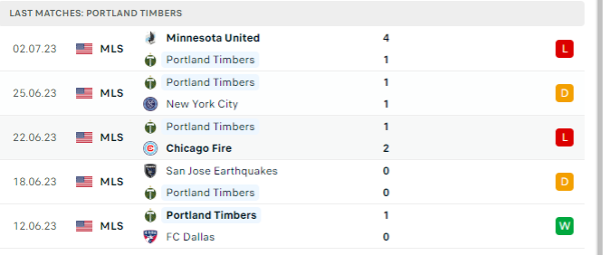 Phong độ thi đấu gần đây của Portland Timbers