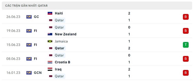 Phong độ thi đấu gần đây của Qatar