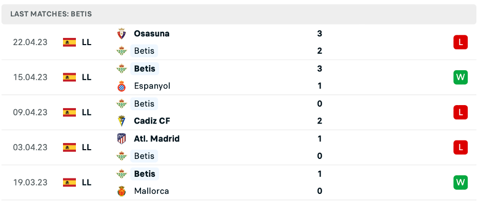 Phong độ thi đấu gần đây của Real Betis