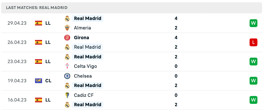 Phong độ thi đấu gần đây của Real Madrid