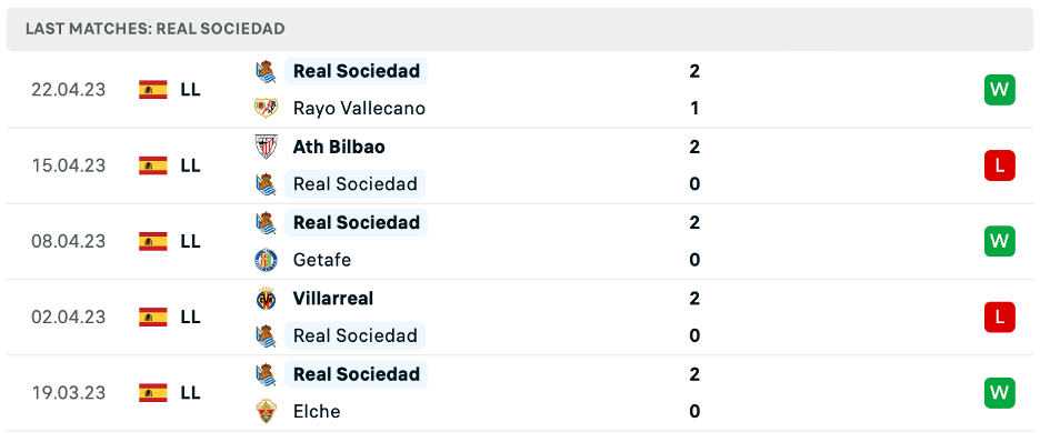 Phong độ thi đấu gần đây của Real Sociedad