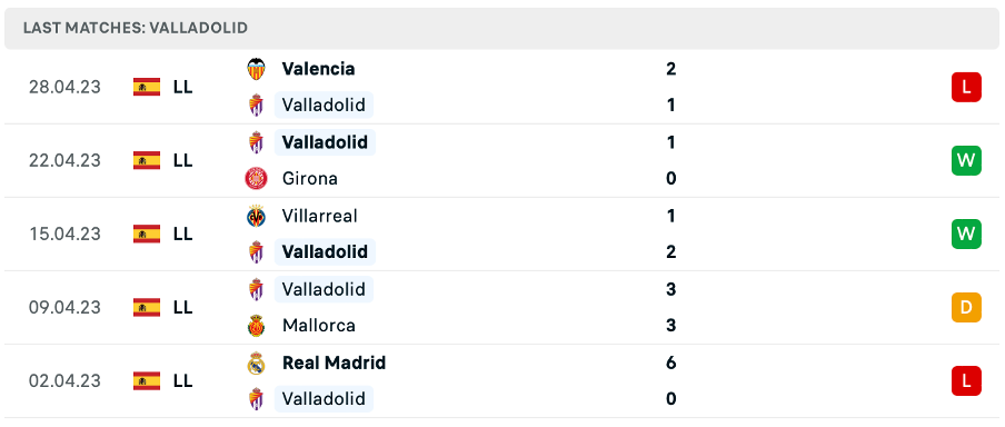 Phong độ thi đấu gần đây của Real Valladolid