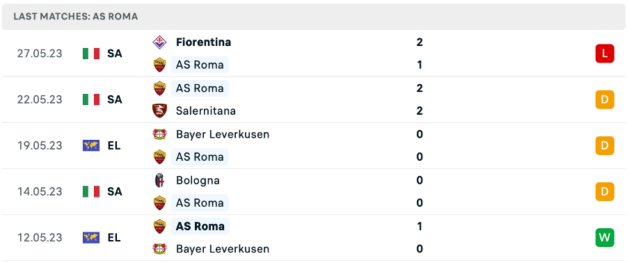 Phong độ thi đấu gần đây của Roma