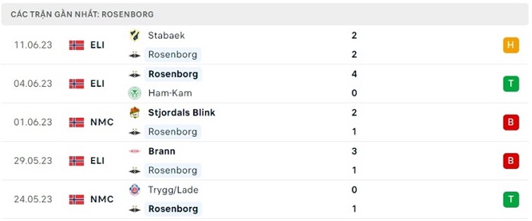 Phong độ thi đấu gần đây của Rosenborg