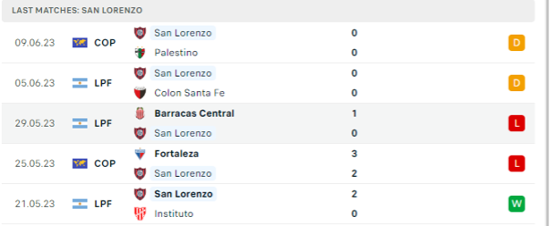 Phong độ thi đấu gần đây của San Lorenzo