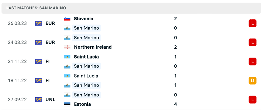 Phong độ thi đấu gần đây của San Marino