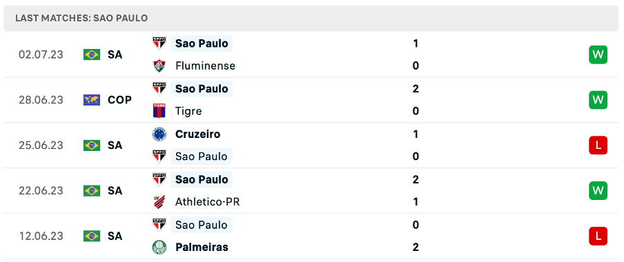 Phong độ thi đấu gần đây của Sao Paulo
