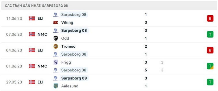 Phong độ thi đấu gần đây của Sarpsborg