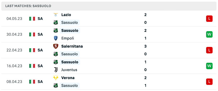 Phong độ thi đấu gần đây của Sassuolo