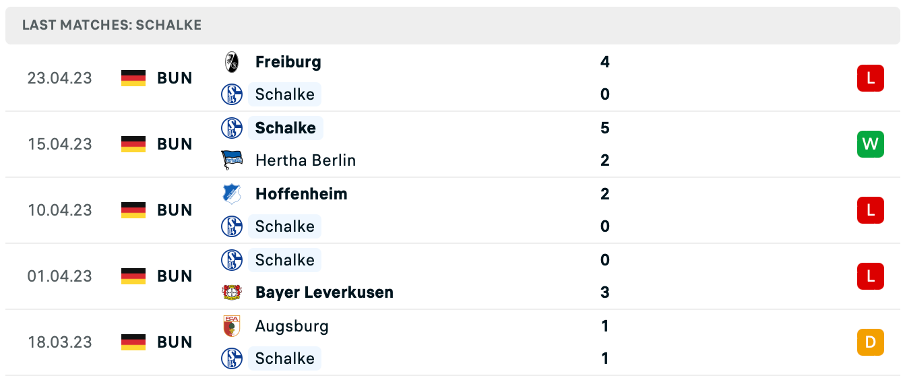 Phong độ thi đấu gần đây của Schalke 04