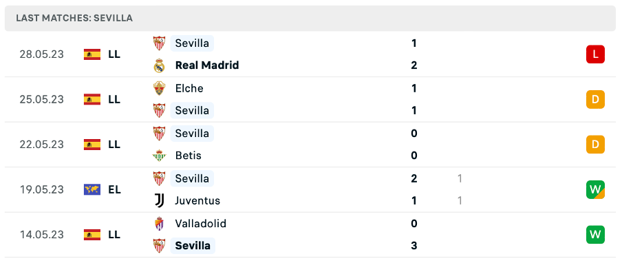 Phong độ thi đấu gần đây của Sevilla