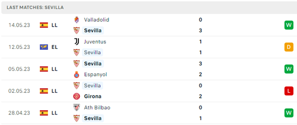 Phong độ thi đấu gần đây của Sevilla