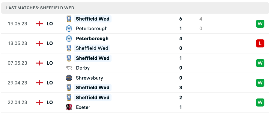 Phong độ thi đấu gần đây của Sheffield Wednesday