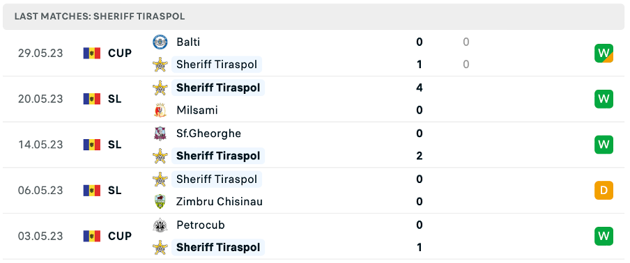 Phong độ thi đấu gần đây của Sheriff Tiraspol