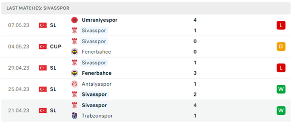 Phong độ thi đấu gần đây của Sivasspor