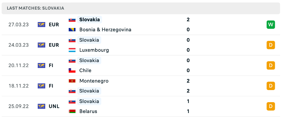 Phong độ thi đấu gần đây của Slovakia