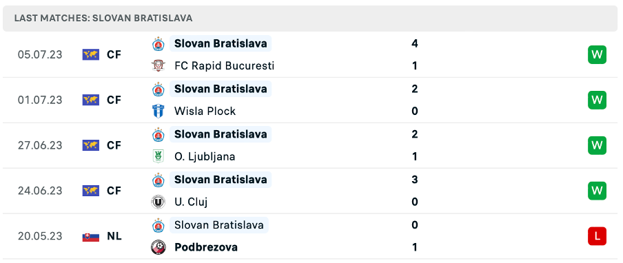 Phong độ thi đấu gần đây của Slovan Bratislava 