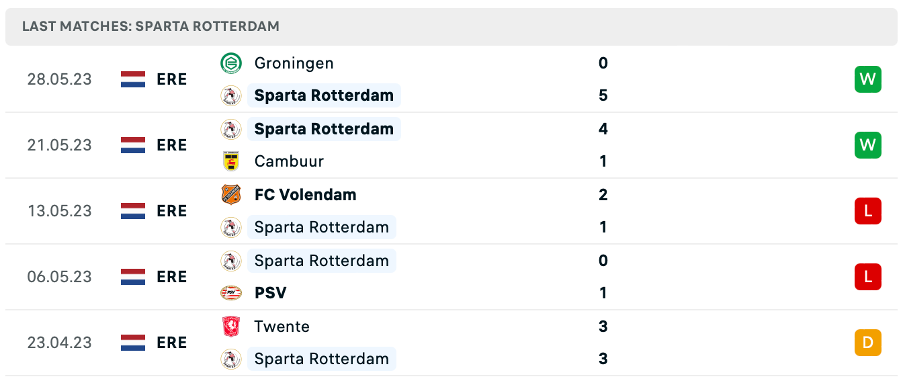 Phong độ thi đấu gần đây của Sparta Rotterdam