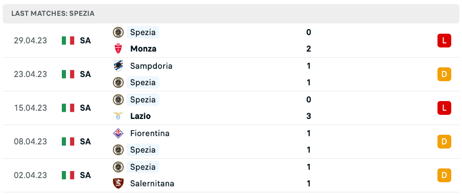 Phong độ thi đấu gần đây của Spezia