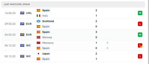 Phong độ thi đấu gần đây của Tây Ban Nha